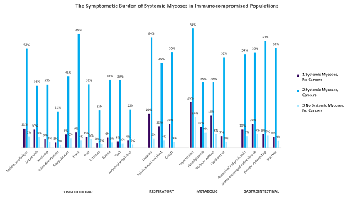 real world evidence on the burden of illness experienced by mycoses